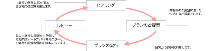 クライアントアドバイザー